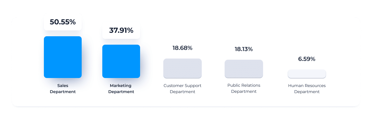 Departments that benefit the most by adding promotional elements to email signatures