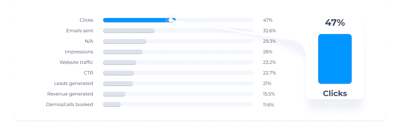 Metrics and KPIs tracked